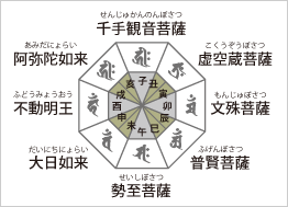 守護梵字の図