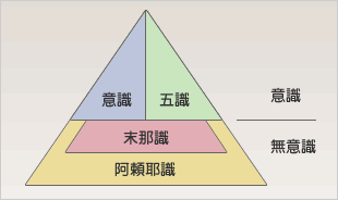 唯識と阿頼耶識イメージ